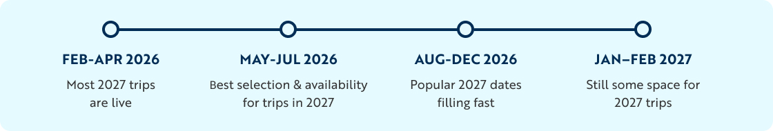 Travel booking timeline for 2027 trips showing best times to book: February&ndash;April 2026 (most trips released), May&ndash;July 2026 (best selection and availability), August&ndash;December 2026 (popular dates filling quickly), and January&ndash;February 2027 (limited remaining space).